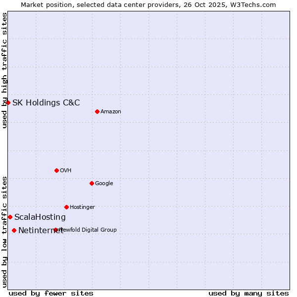 Market position of Netinternet vs. ScalaHosting vs. SK Holdings C&C