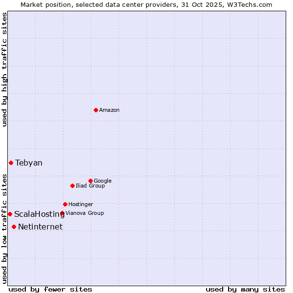 Market position of Netinternet vs. Tebyan vs. ScalaHosting