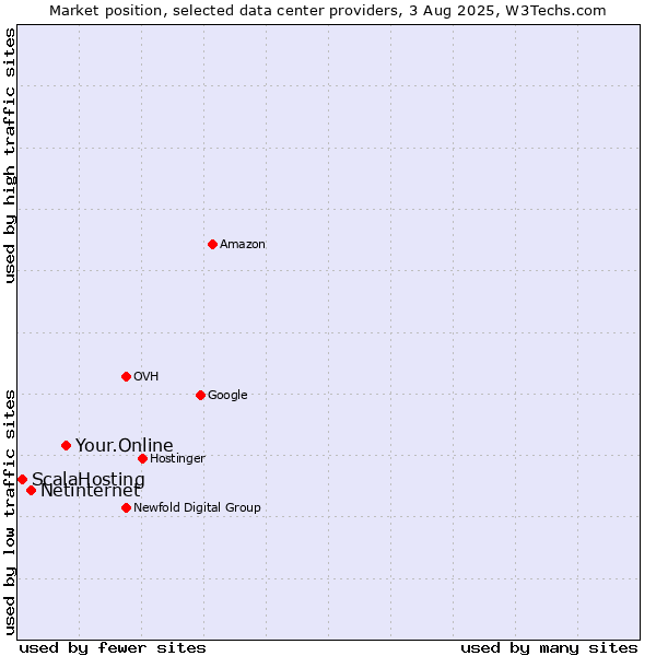Market position of Your.Online vs. Netinternet vs. ScalaHosting