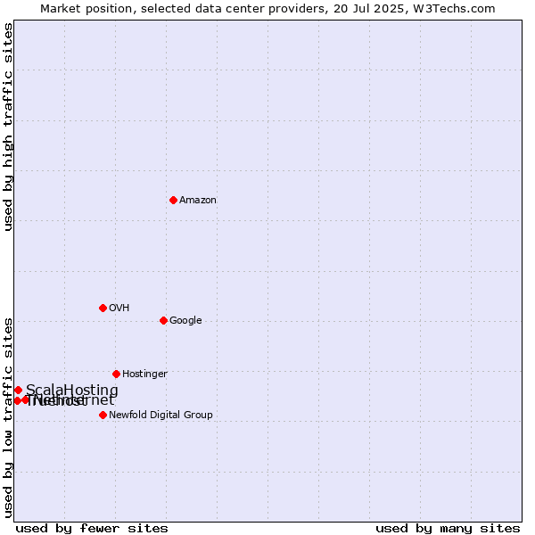 Market position of Netinternet vs. ScalaHosting vs. Truehost
