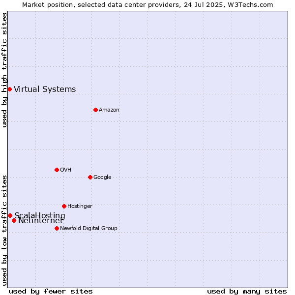 Market position of Netinternet vs. ScalaHosting vs. Virtual Systems