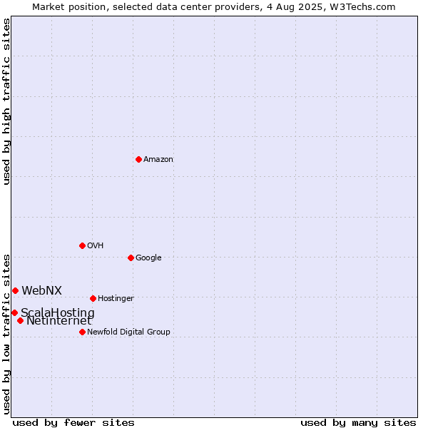 Market position of Netinternet vs. WebNX vs. ScalaHosting