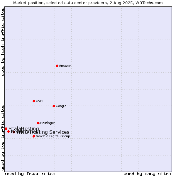Market position of WHG Hosting Services vs. Netinternet vs. ScalaHosting