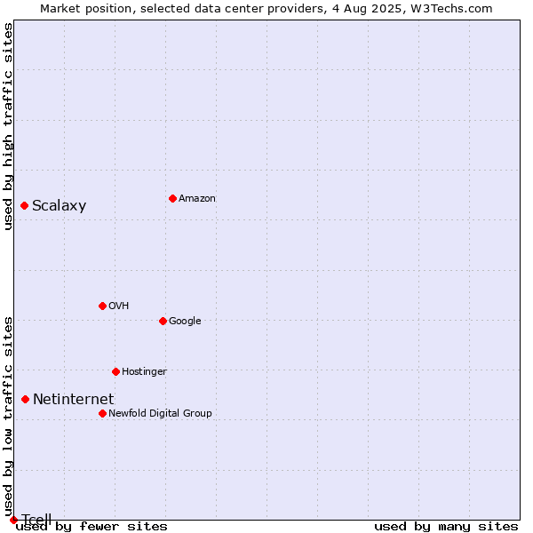 Market position of Netinternet vs. Scalaxy vs. Tcell