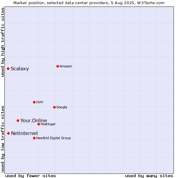 Market position of Your.Online vs. Netinternet vs. Scalaxy
