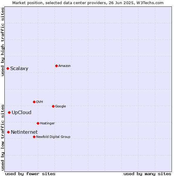 Market position of UpCloud vs. Netinternet vs. Scalaxy