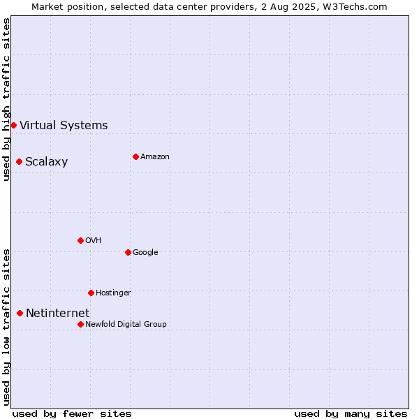Market position of Netinternet vs. Scalaxy vs. Virtual Systems
