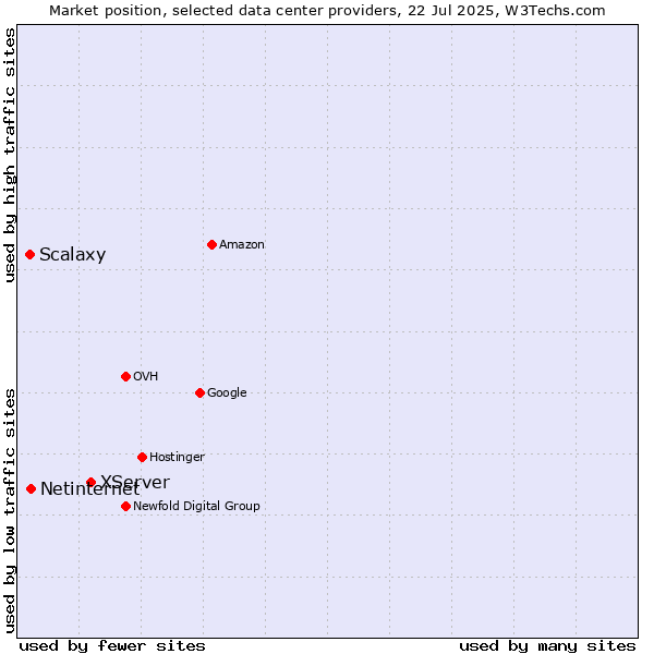 Market position of XServer vs. Netinternet vs. Scalaxy