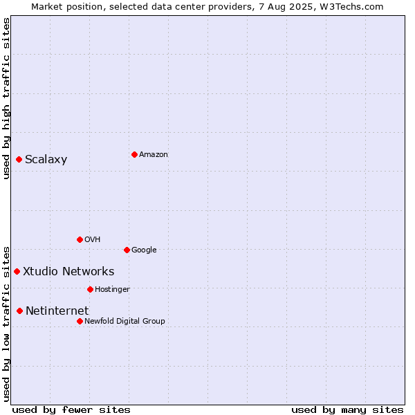Market position of Netinternet vs. Scalaxy vs. Xtudio Networks