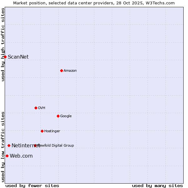 Market position of Netinternet vs. Web.com vs. ScanNet