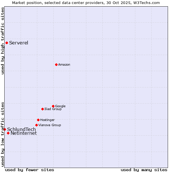 Market position of Netinternet vs. Serverel vs. SchlundTech