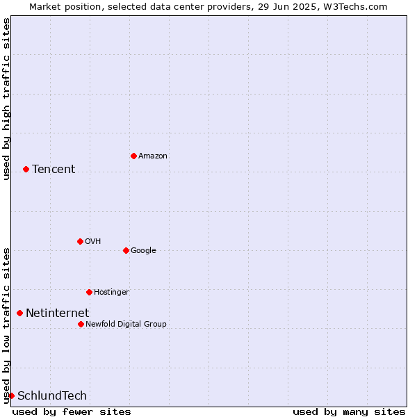 Market position of Tencent vs. Netinternet vs. SchlundTech