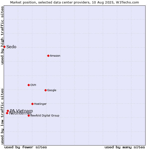Market position of PA Vietnam vs. Netinternet vs. Sedo