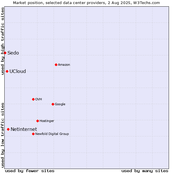 Market position of Netinternet vs. UCloud vs. Sedo