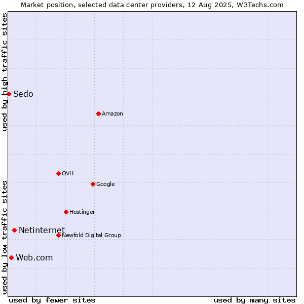 Market position of Netinternet vs. Web.com vs. Sedo