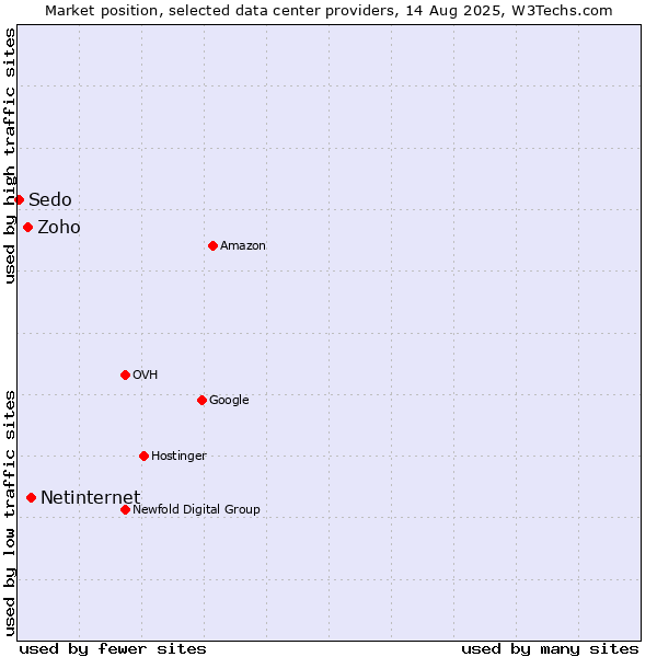 Market position of Netinternet vs. Zoho vs. Sedo