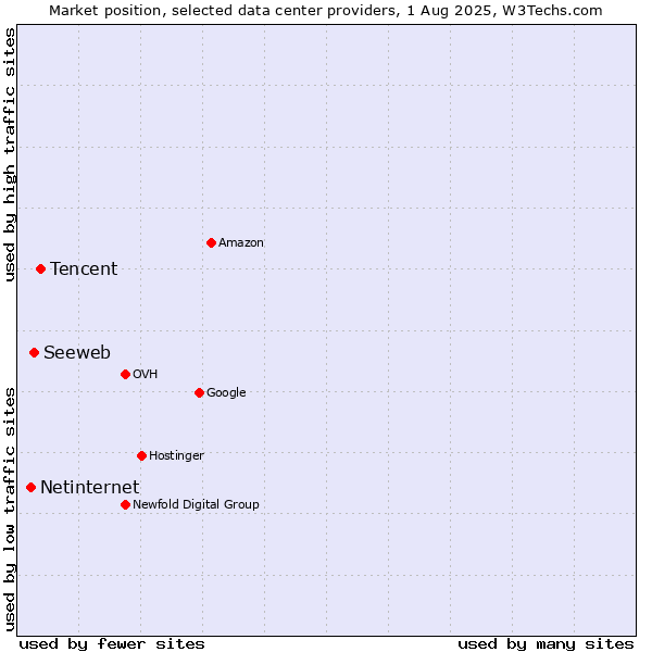 Market position of Tencent vs. Seeweb vs. Netinternet