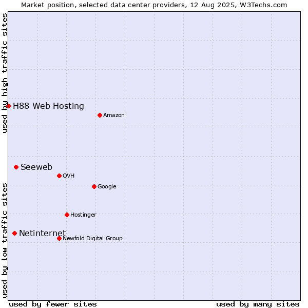Market position of Seeweb vs. Netinternet vs. H88 Web Hosting