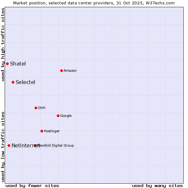 Market position of Selectel vs. Netinternet vs. Shatel