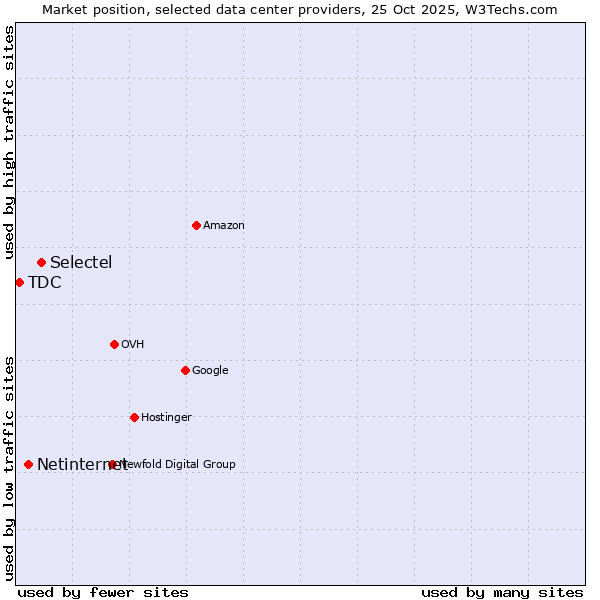Market position of Selectel vs. Netinternet vs. TDC