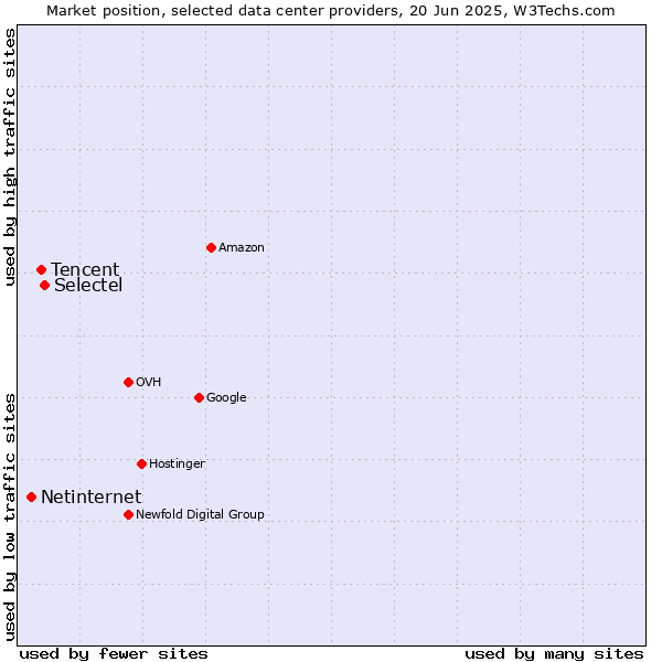 Market position of Selectel vs. Tencent vs. Netinternet