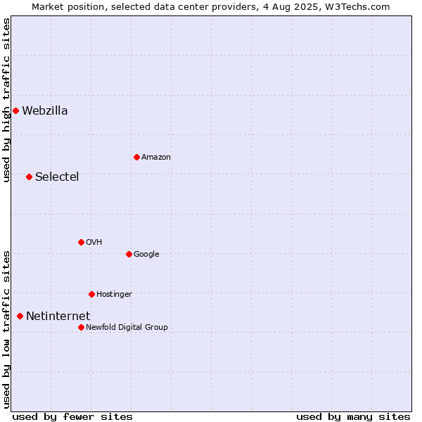 Market position of Selectel vs. Netinternet vs. Webzilla