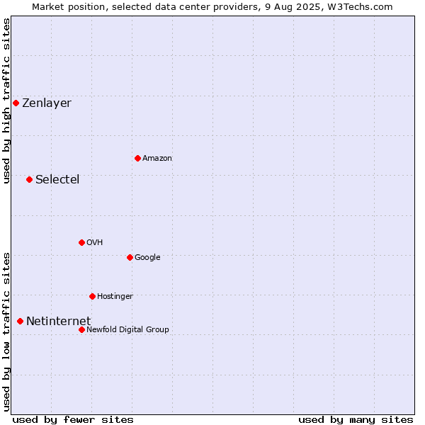 Market position of Selectel vs. Netinternet vs. Zenlayer