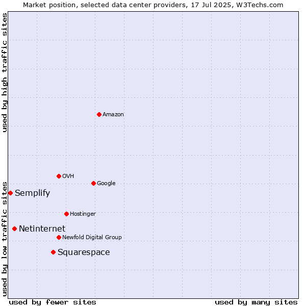Market position of Squarespace vs. Netinternet vs. Semplify