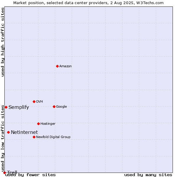 Market position of Netinternet vs. Semplify vs. Tcell