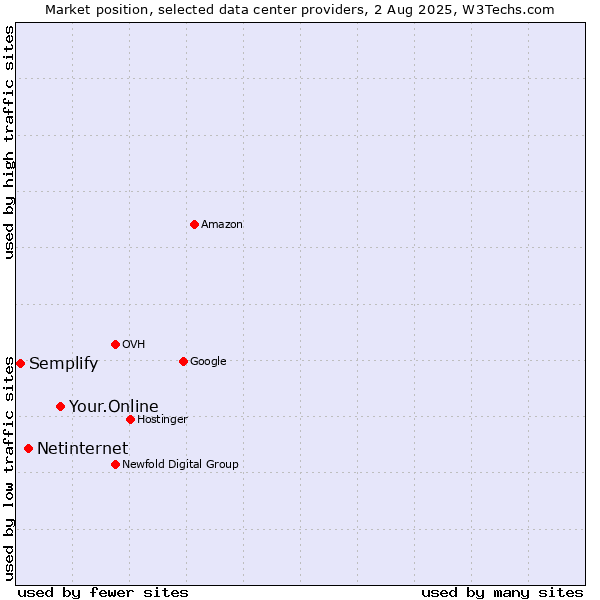 Market position of Your.Online vs. Netinternet vs. Semplify