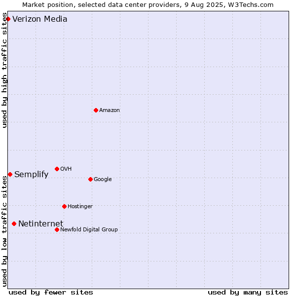 Market position of Netinternet vs. Semplify vs. Verizon Media