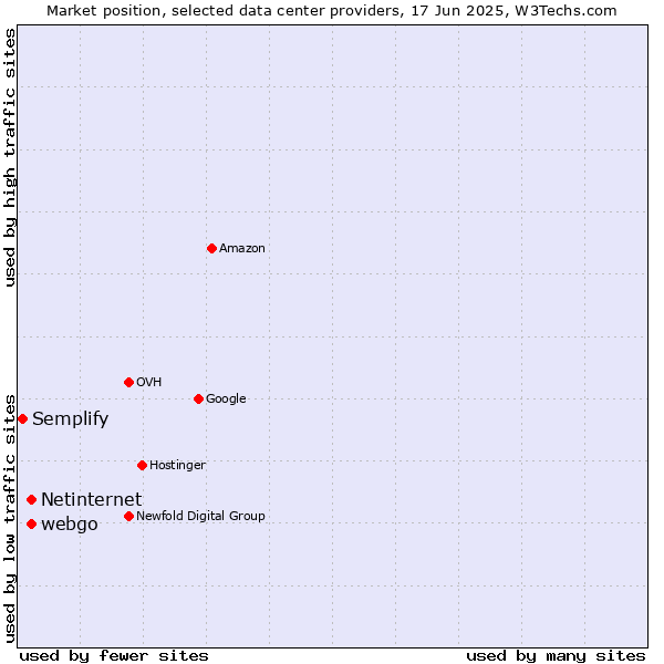 Market position of webgo vs. Netinternet vs. Semplify