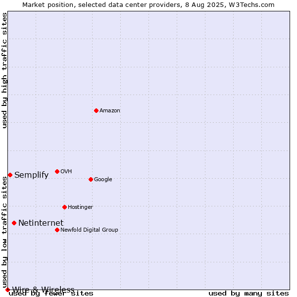 Market position of Netinternet vs. Semplify vs. Wire & Wireless