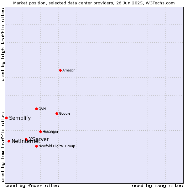 Market position of XServer vs. Netinternet vs. Semplify