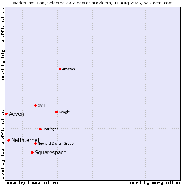 Market position of Squarespace vs. Netinternet vs. Aeven