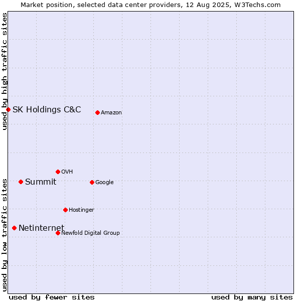 Market position of Summit vs. Netinternet vs. SK Holdings C&C