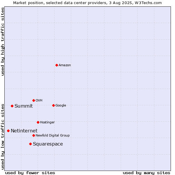 Market position of Squarespace vs. Summit vs. Netinternet