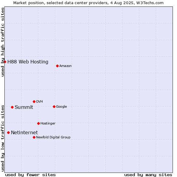 Market position of Summit vs. Netinternet vs. H88 Web Hosting