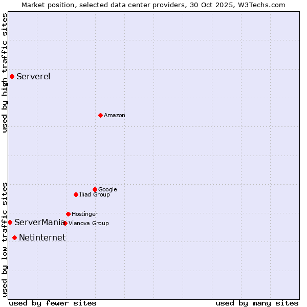 Market position of Netinternet vs. Serverel vs. ServerMania