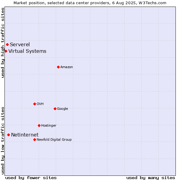 Market position of Netinternet vs. Serverel vs. Virtual Systems