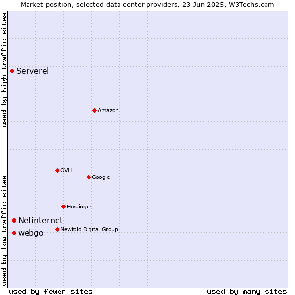 Market position of webgo vs. Netinternet vs. Serverel