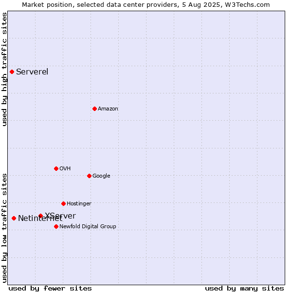 Market position of XServer vs. Netinternet vs. Serverel