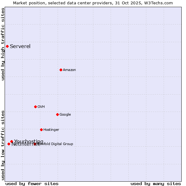 Market position of Yourhosting vs. Netinternet vs. Serverel