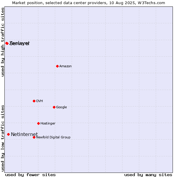 Market position of Netinternet vs. Serverel vs. Zenlayer