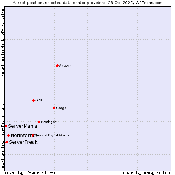 Market position of Netinternet vs. ServerFreak vs. ServerMania