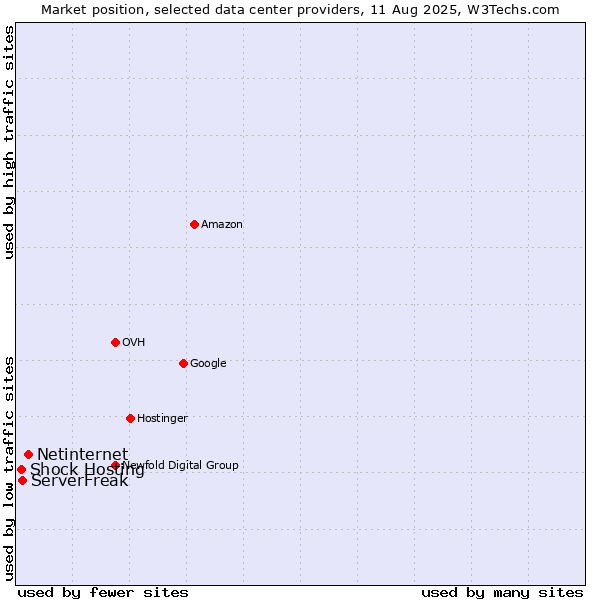 Market position of Netinternet vs. ServerFreak vs. Shock Hosting