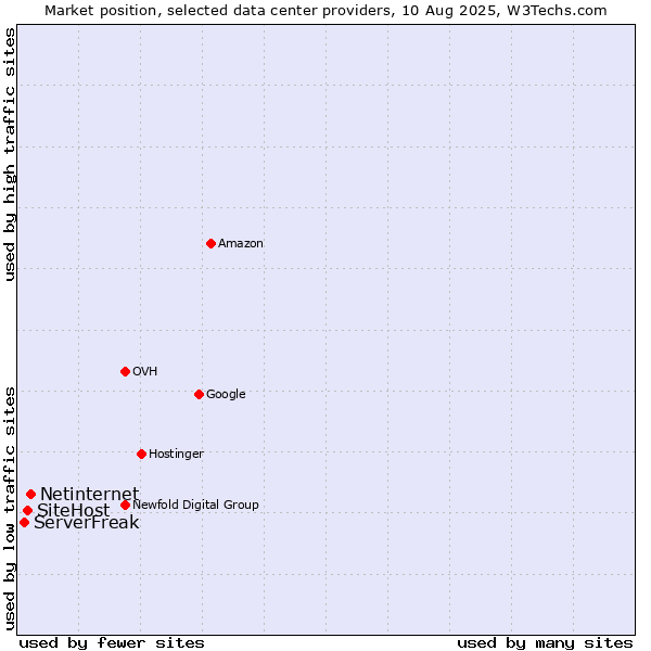 Market position of Netinternet vs. SiteHost vs. ServerFreak