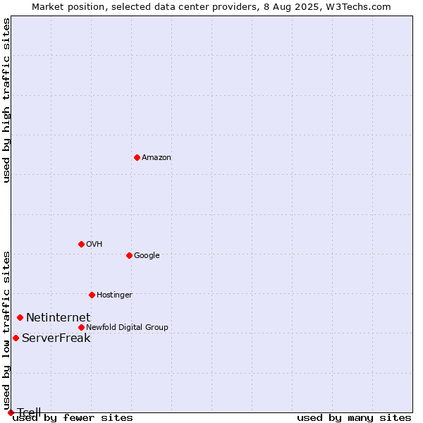Market position of Netinternet vs. ServerFreak vs. Tcell