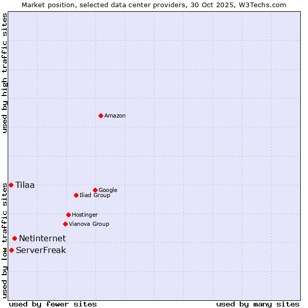 Market position of Netinternet vs. ServerFreak vs. Tilaa