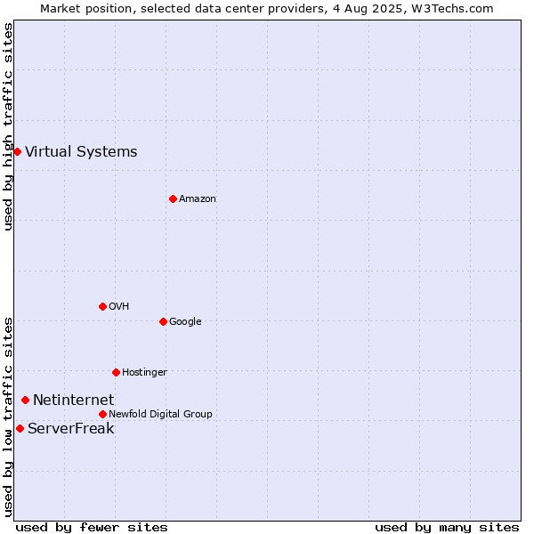 Market position of Netinternet vs. ServerFreak vs. Virtual Systems